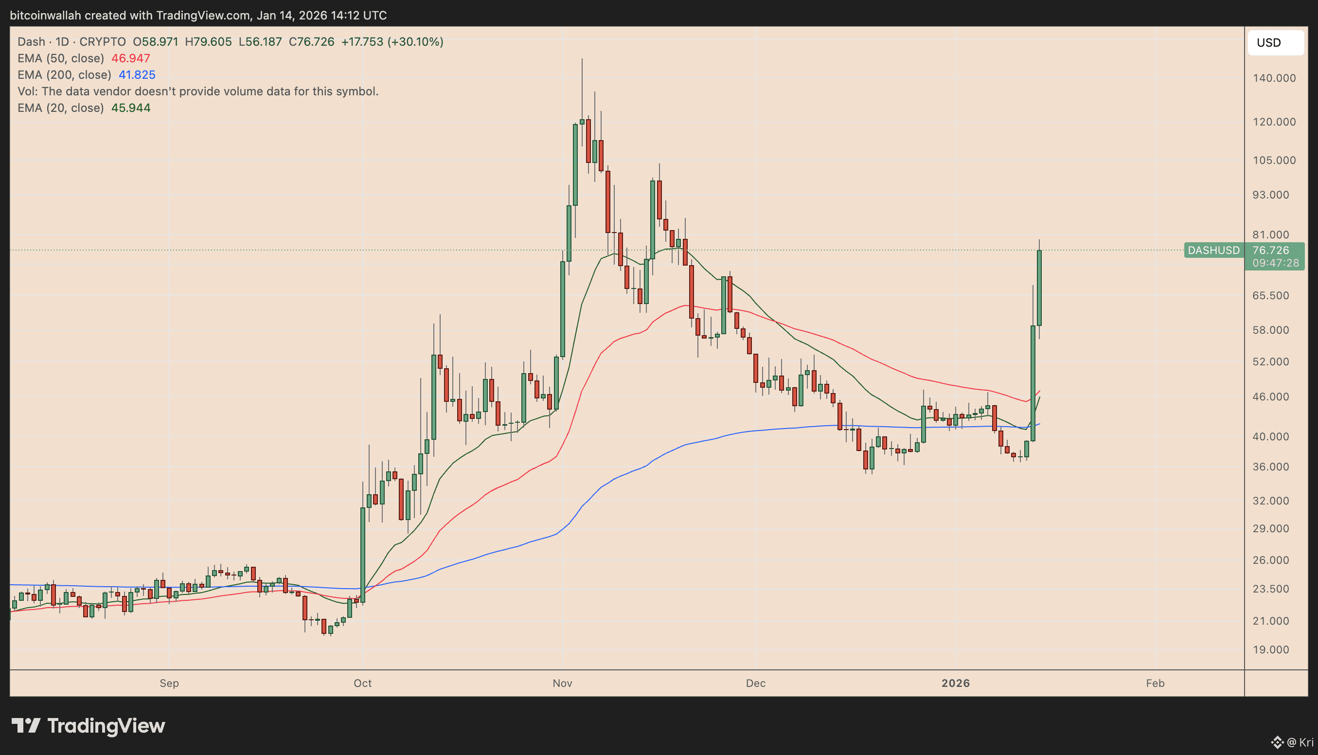 Dash price soars 125% amid privacy coin boom: Is the rally overheating? |  Kri on Binance Square