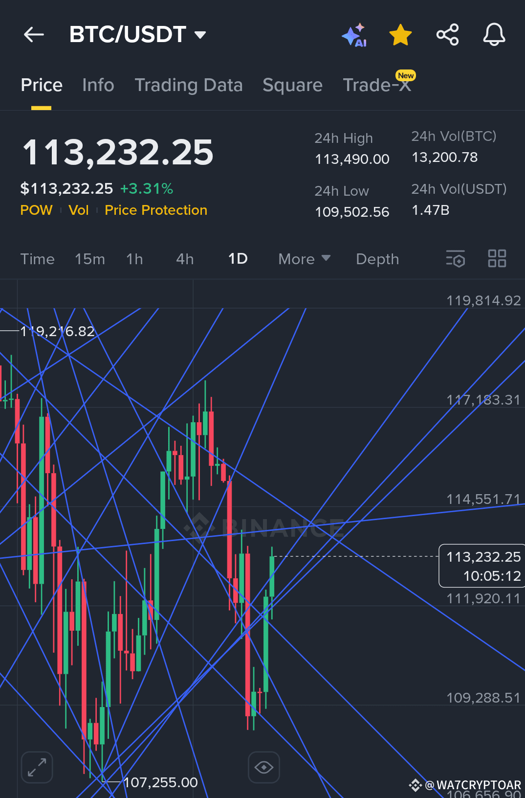 BTC Bitcoin returns again to levels of 113 thousand after | WA7CRYPTOAR on  Binance Square