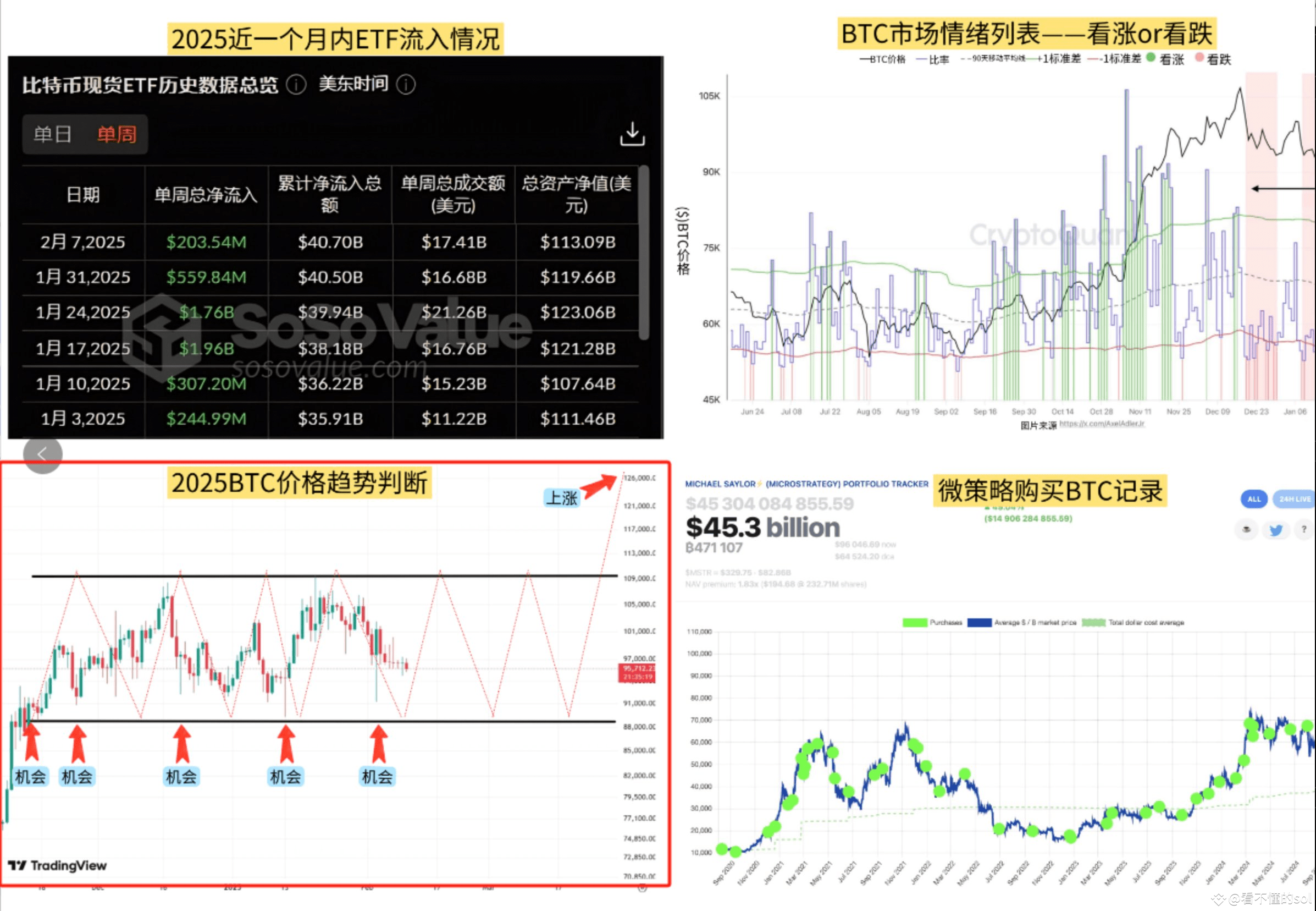 10 万美金以下的比特币价格可能将成为历史| 看不懂的sol发布于币安广场
