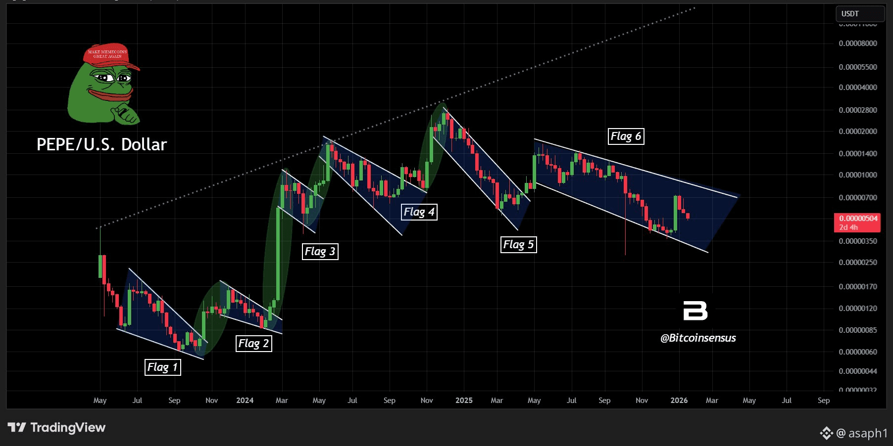 Última oportunidad de salida: Por qué Bitcoin podría colapsar otro 10% esta  noche ⚰️📉 | asaph1 en Binance Square
