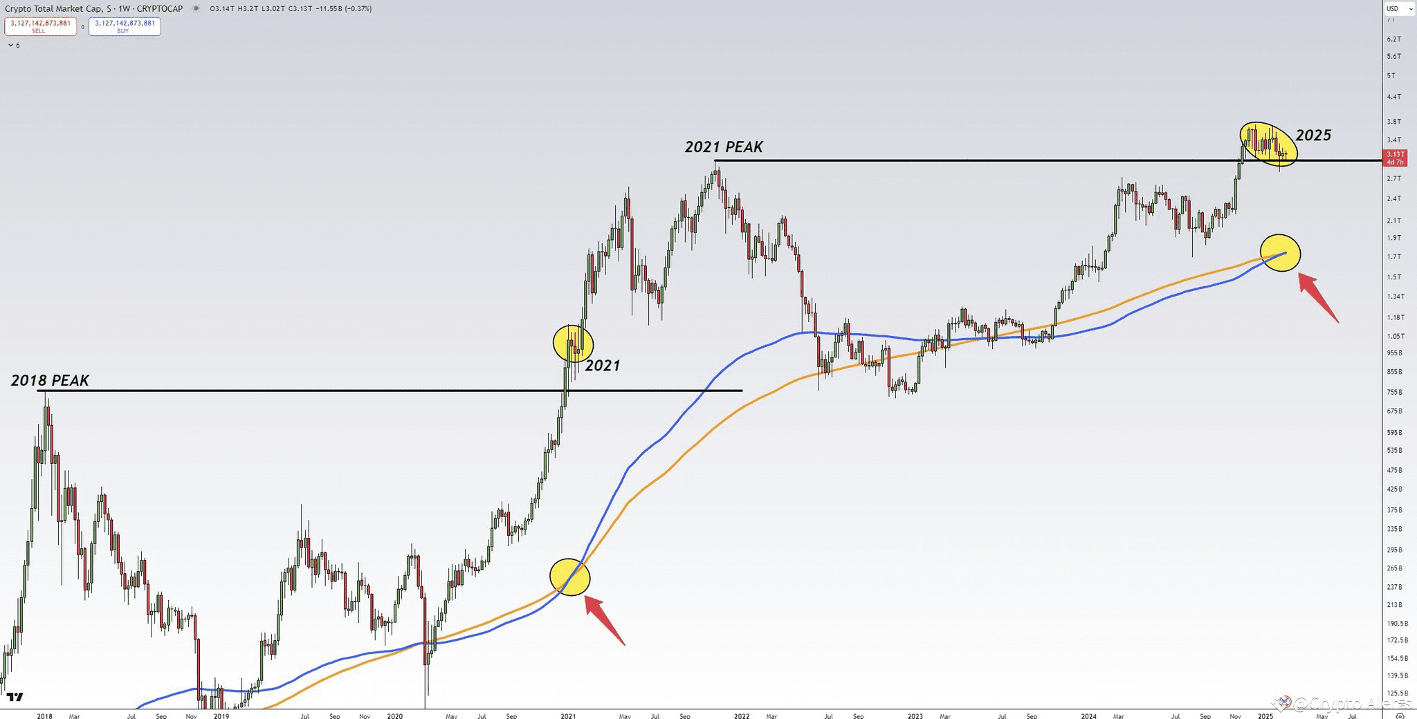 🚀 Golden Cross Alert: EMA200/SMA200 Signals the Next Big Move! 📈🔥 |  Cryptoalrts on Binance Square
