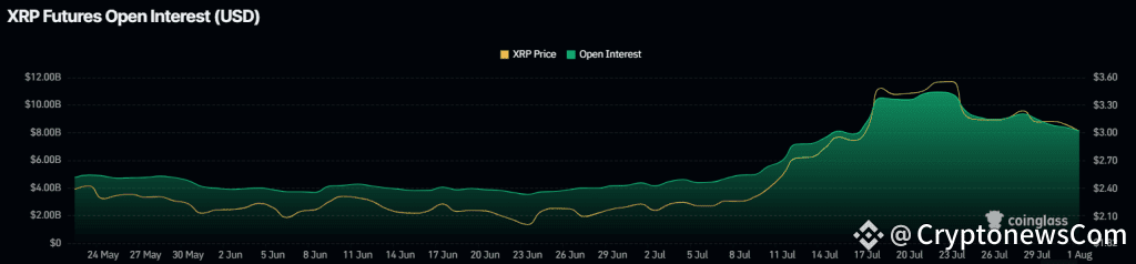 XRP Open Interest falls 25% in 10 days. Source: Coinglass.