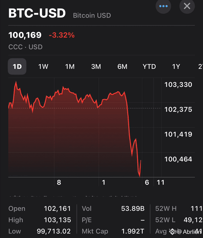 Urgent: Bitcoin collapsed from $103,125 to $99,713 In a | -AB on Binance  Square