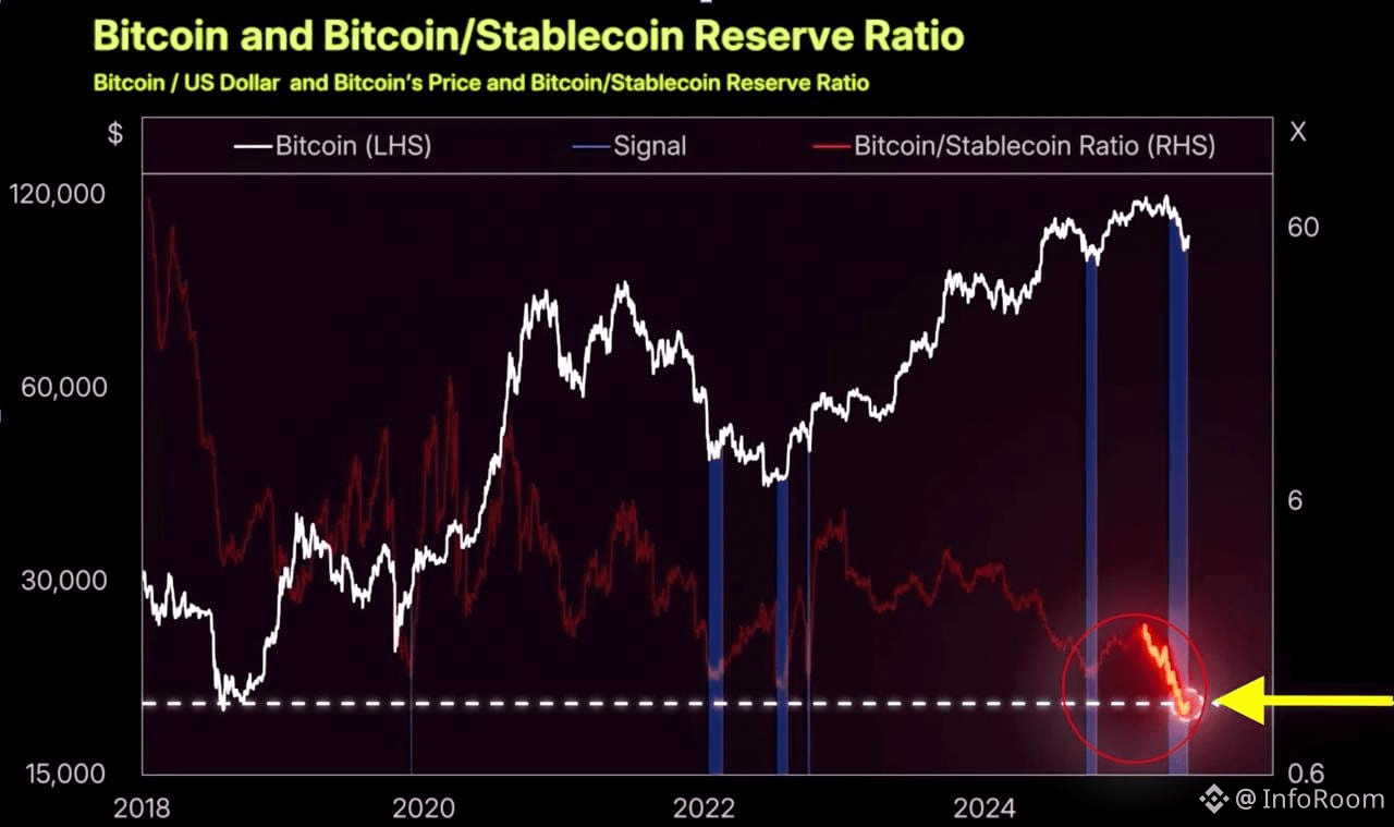 🔥🚨Bitcoin rare alert! ⚡ Right now, every $1 of $BTC | InfoRoom on Binance  Square