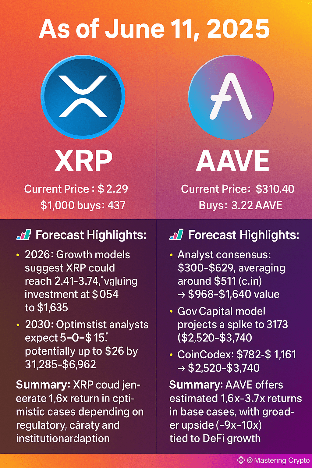 How Your $1000 Investment in $XRP and $AAVE Will Perform | Mastering Crypto  on Binance Square