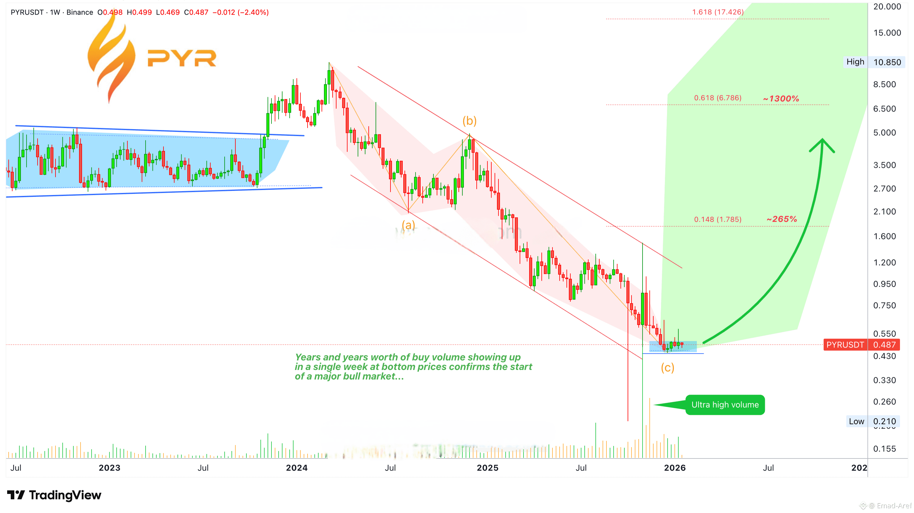 Latest #pyr News, Opinions and Feed Today | Binance Square