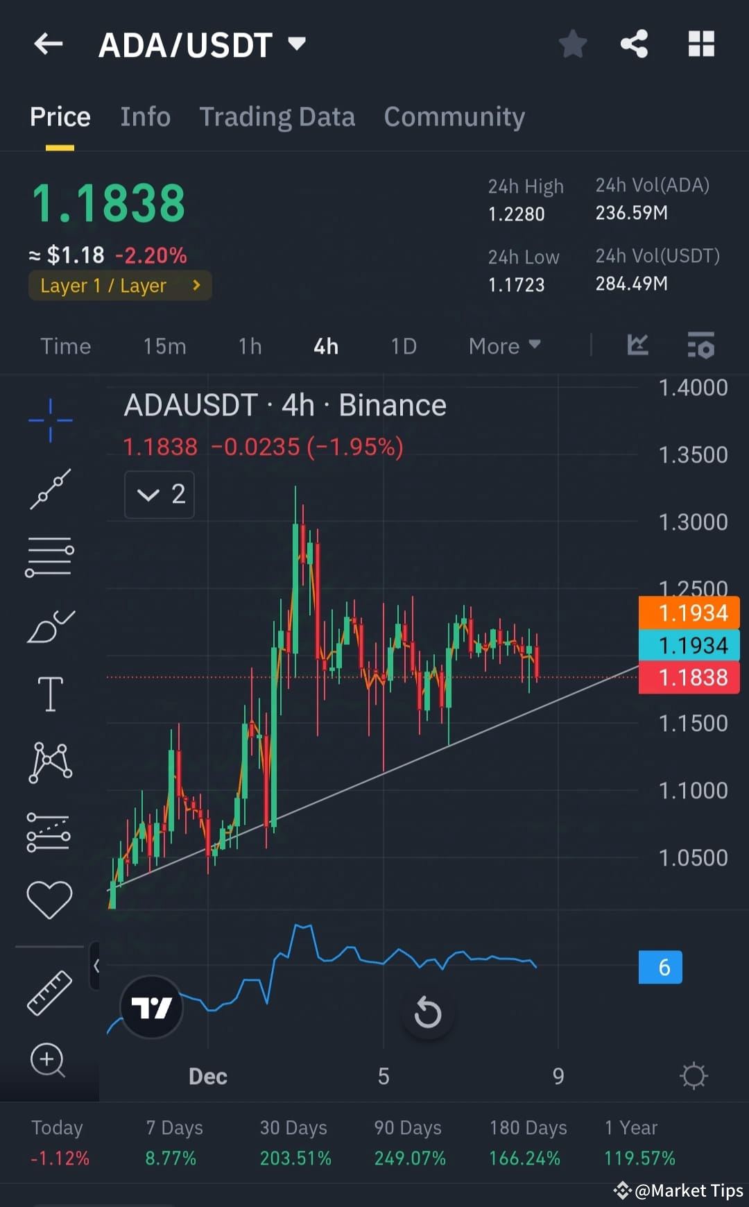 🚀 $ADA Alert: Decision Point at $1.18 – Volatility Ahead! | Market Tips ...