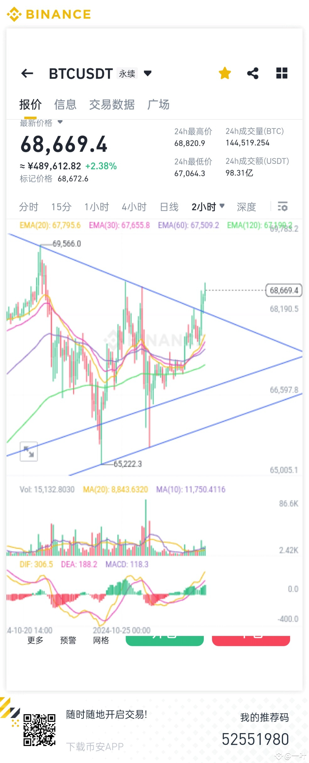 比特币布林带收窄至低水平Big Pie $BTC $BTC $SOL I was shocked. It was | 一叶on Binance  Square