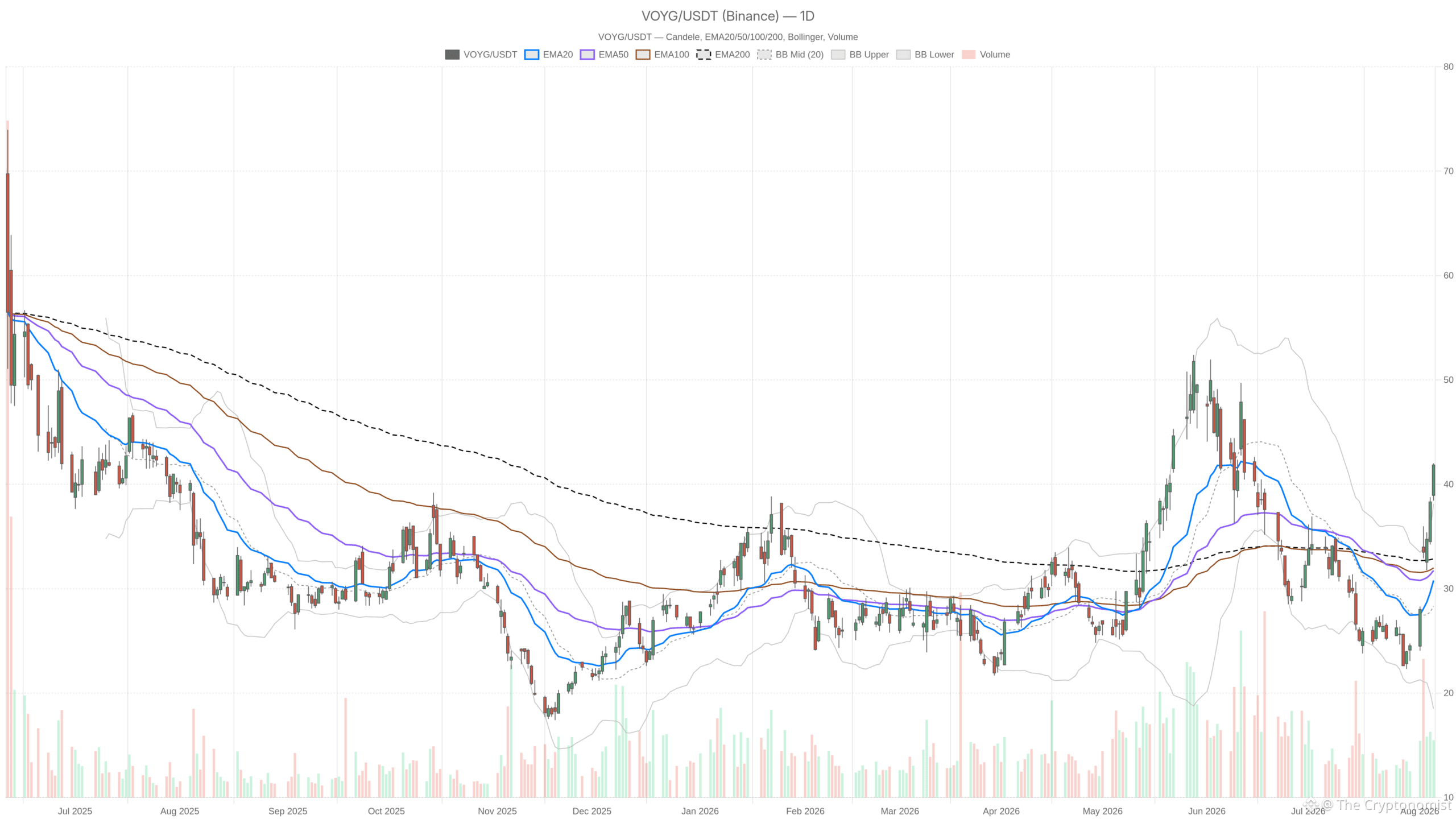 VOYG daily chart with EMA20, EMA50 and volume
