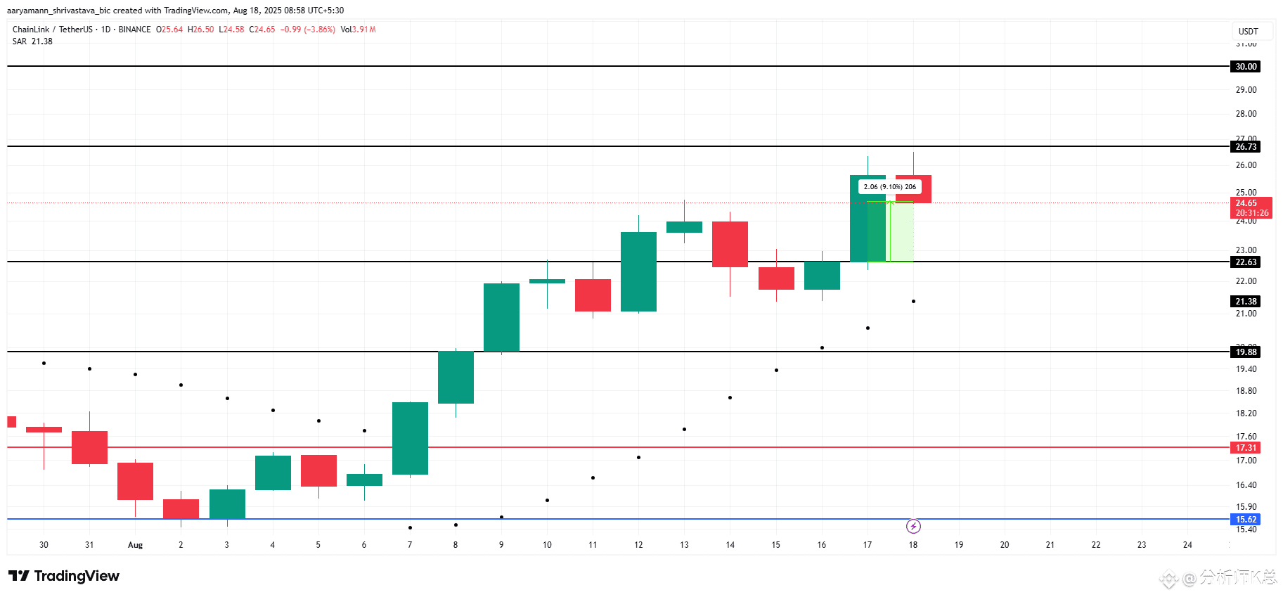 LINK 价格分析。