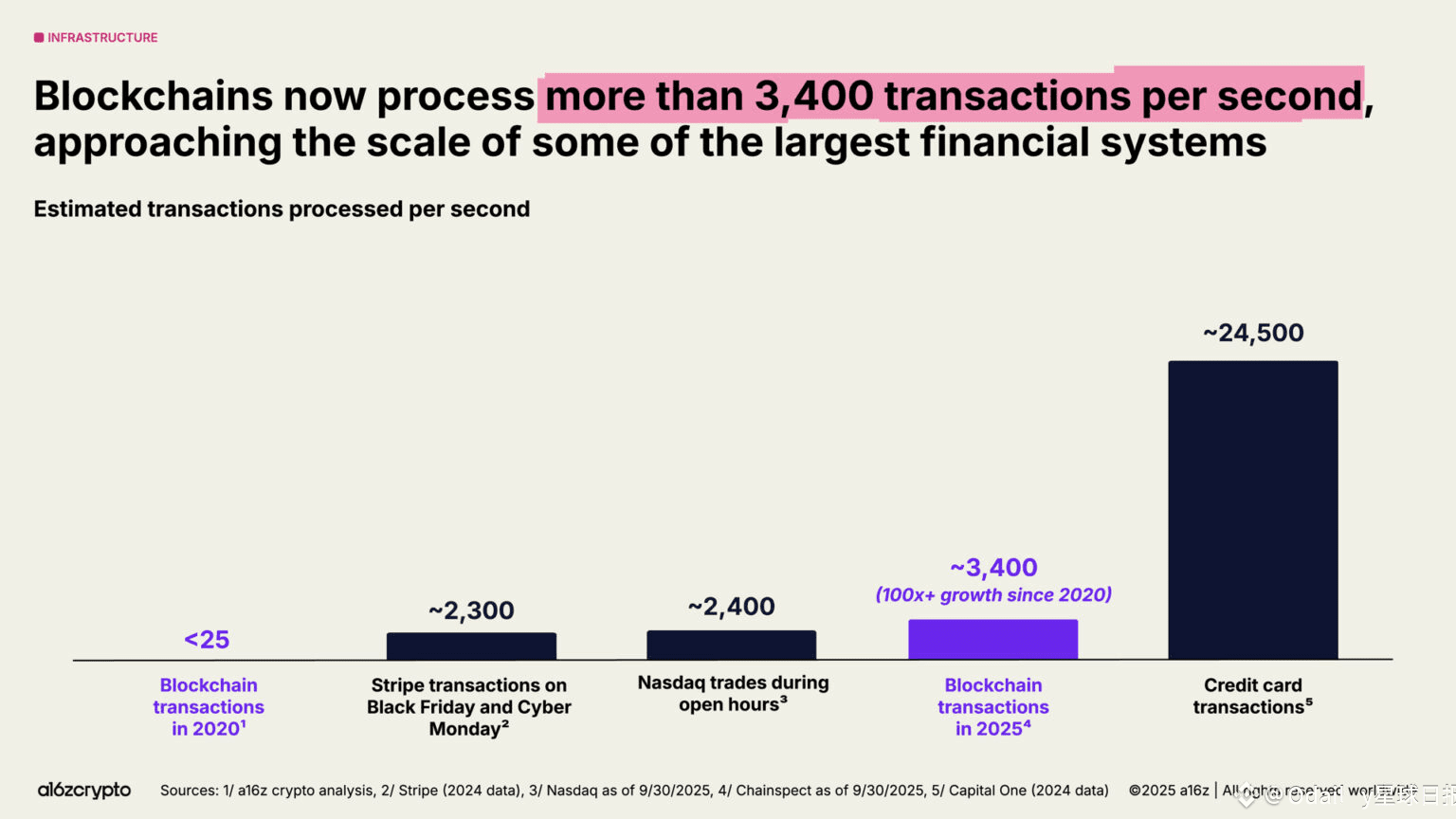a16z 2025 Cryptocurrency Industry Report: A Year Towards Mainstream |  Odaily星球日报 on Binance Square