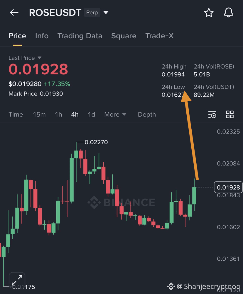 Latest #rose News, Opinions and Feed Today | Binance Square