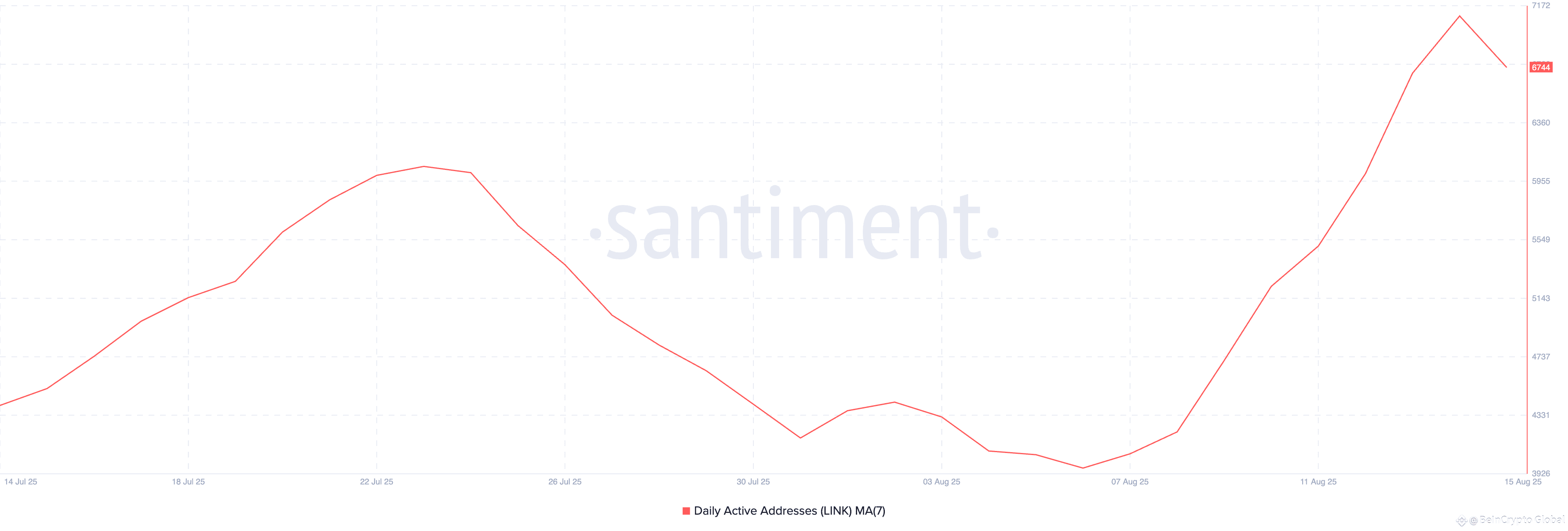 LINK Daily Active Addresses.