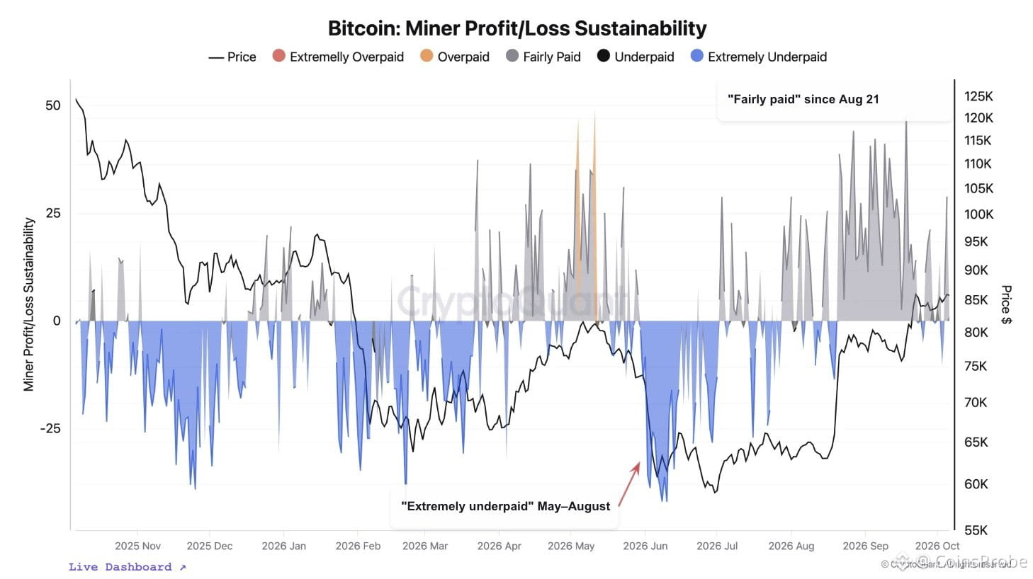 Bitcoin Miners Have Stopped Selling — What It Mean