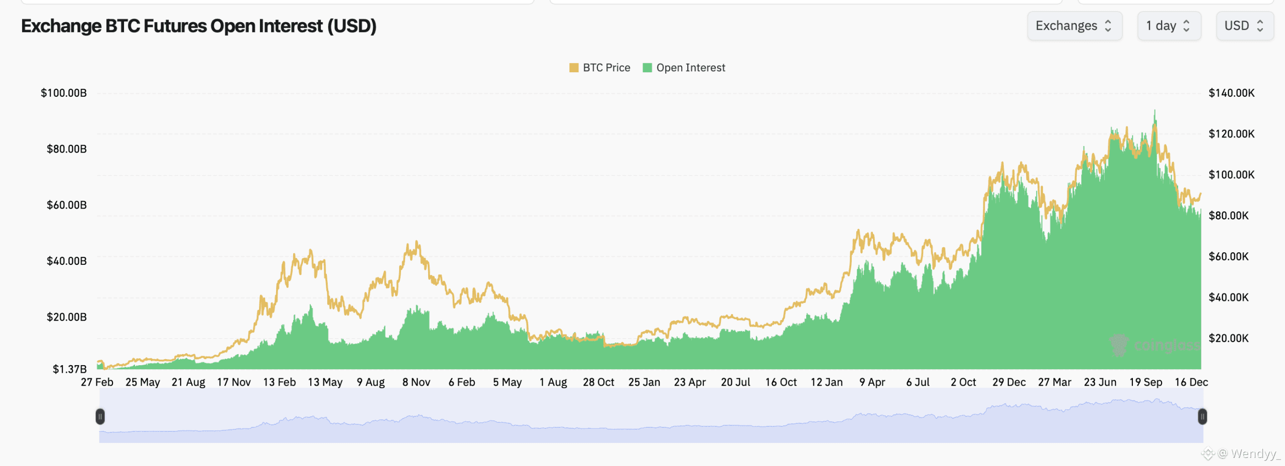 Bitcoin Derivatives Market Leans Bullish, but Max Pain Looms Below Spot