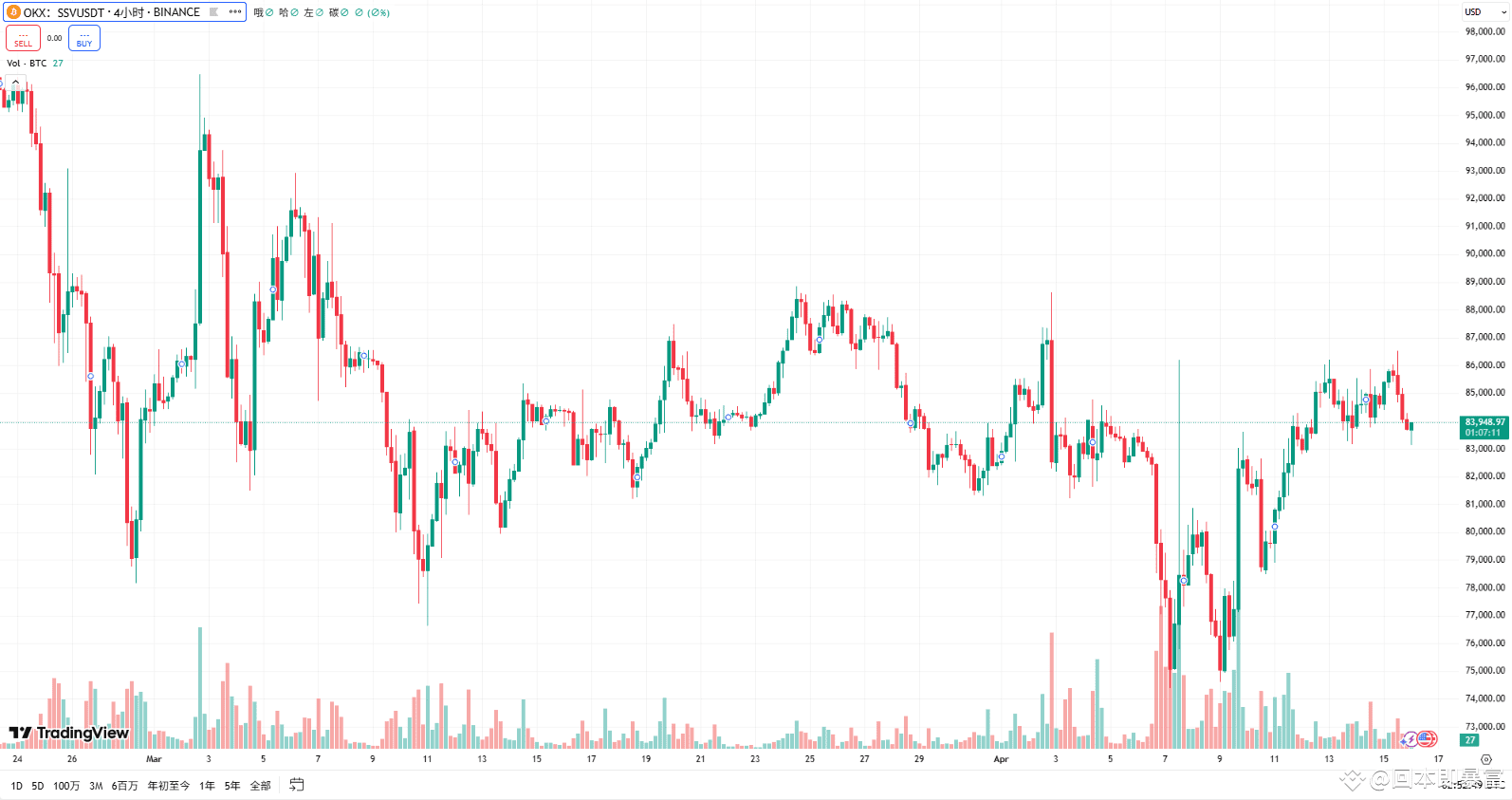 柴犬币（SHIB）惊变！积累能量大爆发，剑指0.000037 美元| 回本即暴富على Binance Square