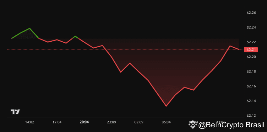 Desempenho do preço do XRP - 24 horas. Fonte: BeInCrypto