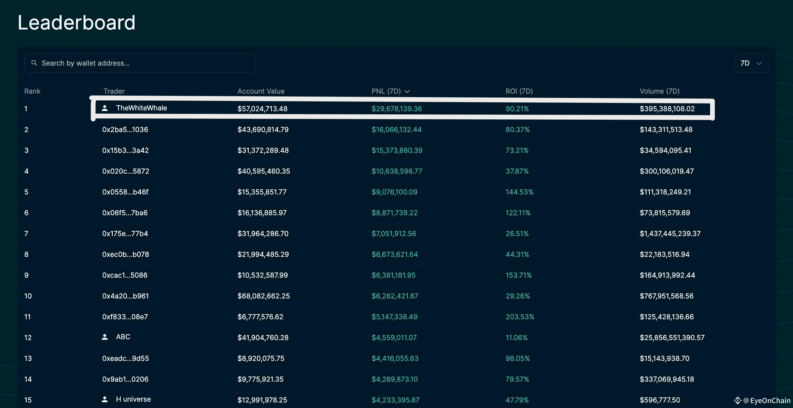 The White Whale Dominates Hyperliquid — $30M in a Week, 4 | EyeOnChain on  Binance Square