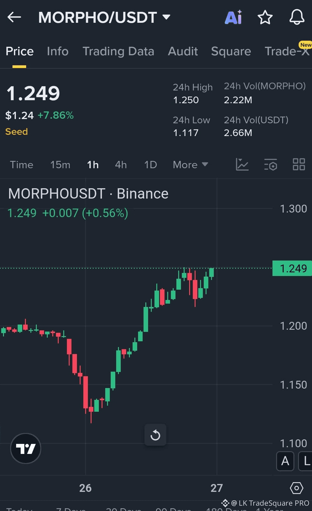 Latest #morpho News, Opinions and Feed Today | Binance Square