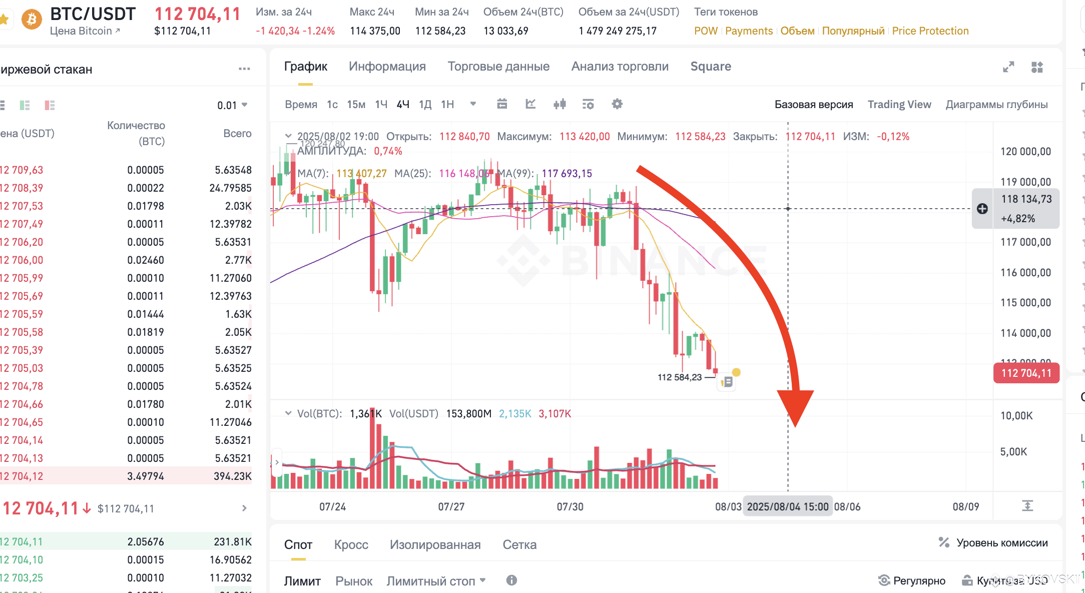 🚨$BTC has collapsed!🚨 🔻Bitcoin is going Short🔻 $BTC | Crypto - Insider  on Binance Square