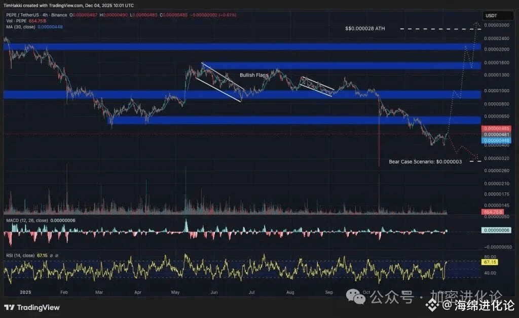最佳加密货币佩佩
