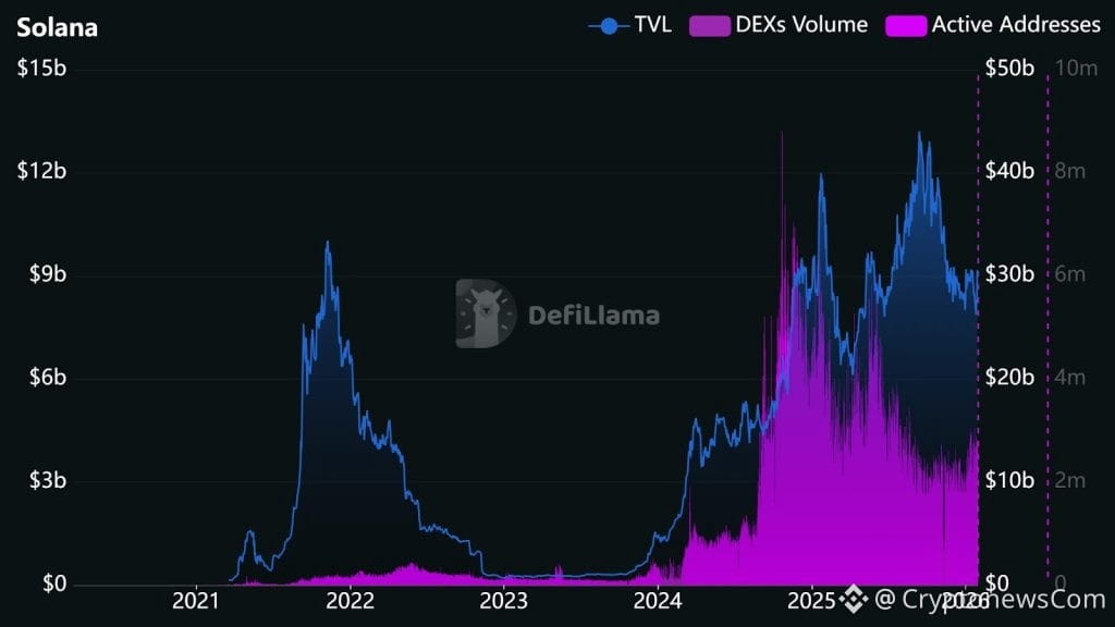 Solana Price Prediction - Solana Network Activity Chart