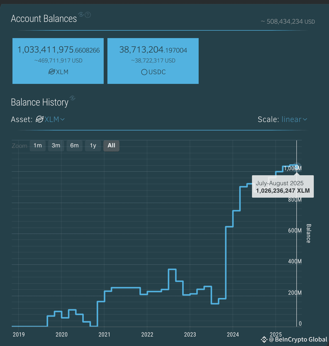 Stellar exchange balances keep rising
