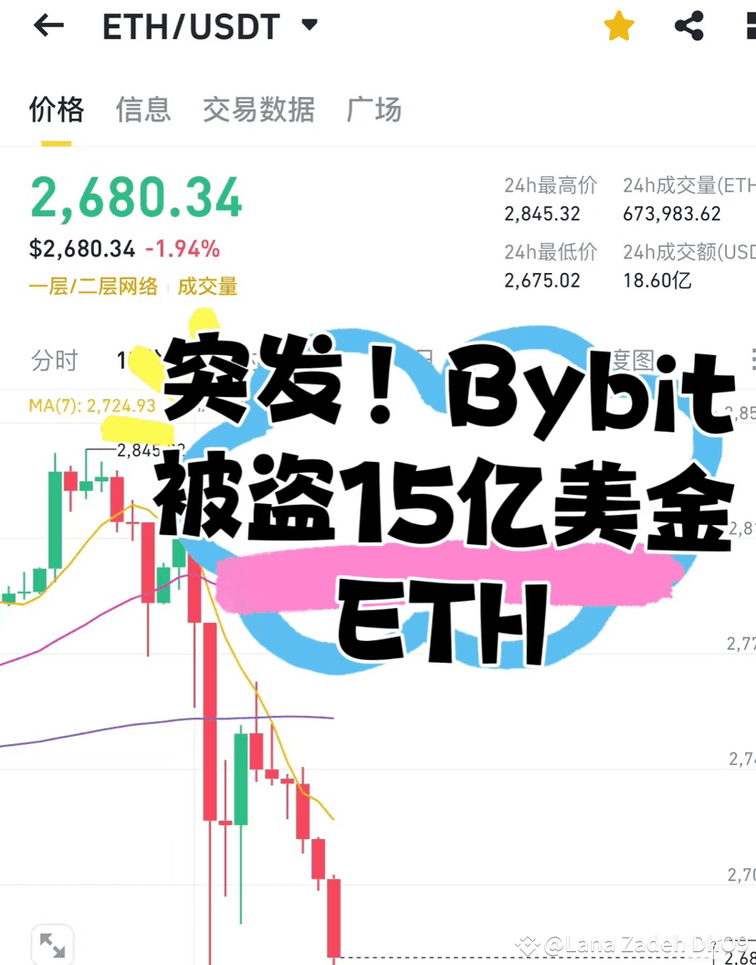😱突发！Bybit被盗15亿美金ETH！ 🚨 **事件速递** ・ 时间：2025.02.21（突发） ・ 损失：$ | Lana Zadeh  DhO9发布于币安广场