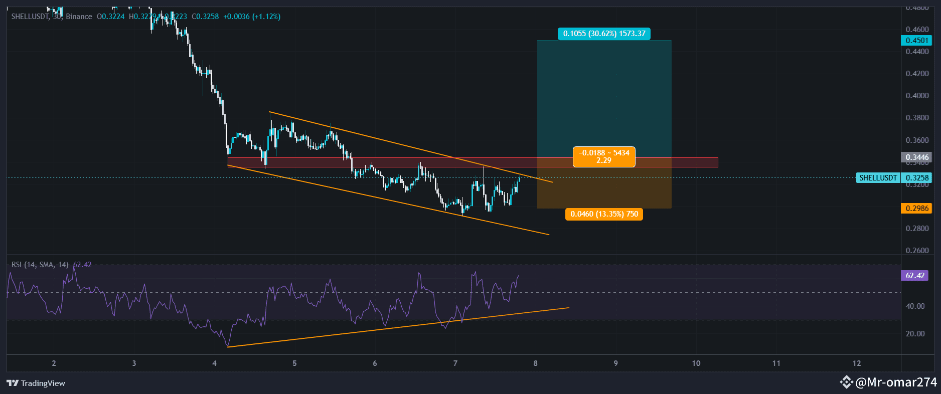 $SHELL - Breakout is ready .. will fly | Mr-omar274 on Binance Square