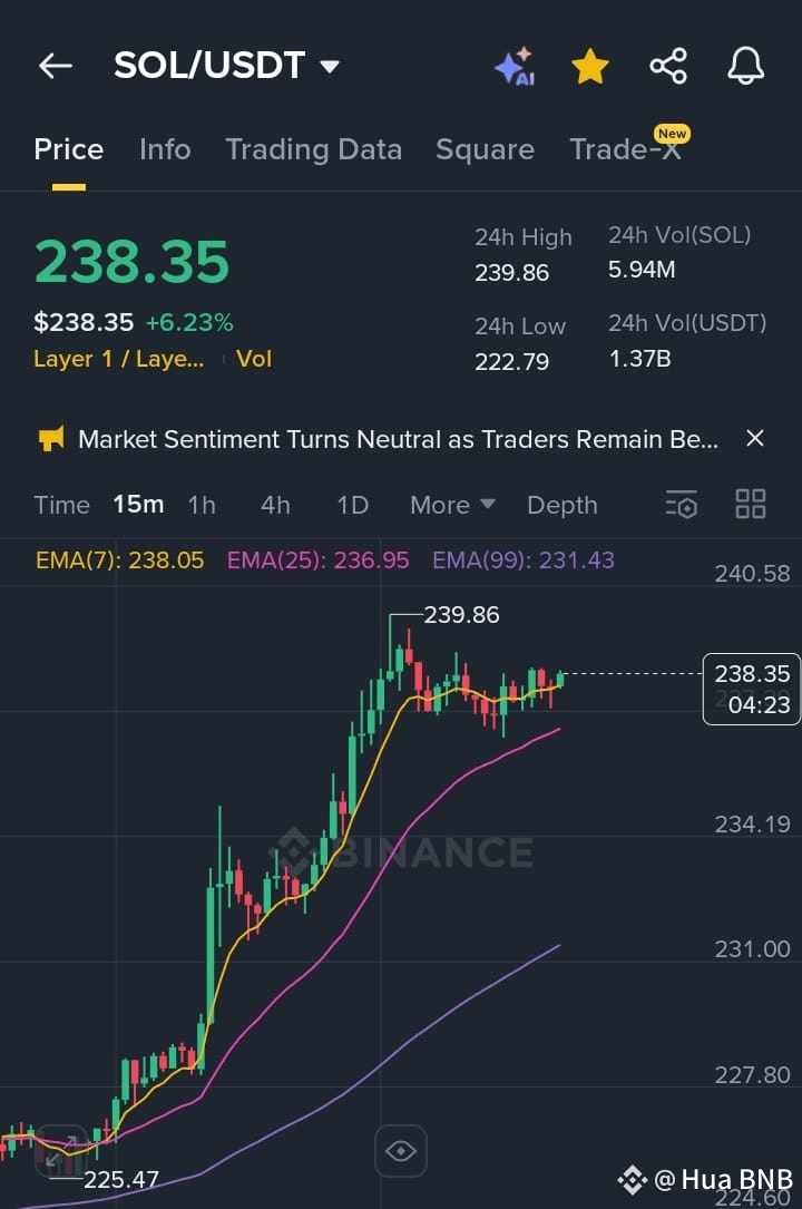 ⚠️CRIPTOVALUTE: Aumento dell'interesse nei futures CME su Solana: 1,87 miliardi di dollari grazie all'ETF spot in arrivo e all'accumulo di SOL Treasury