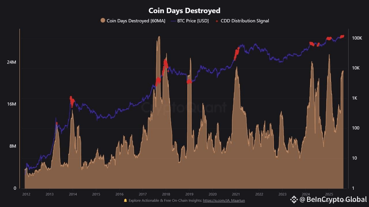 Bitcoin Coin Days Destroyed. 
