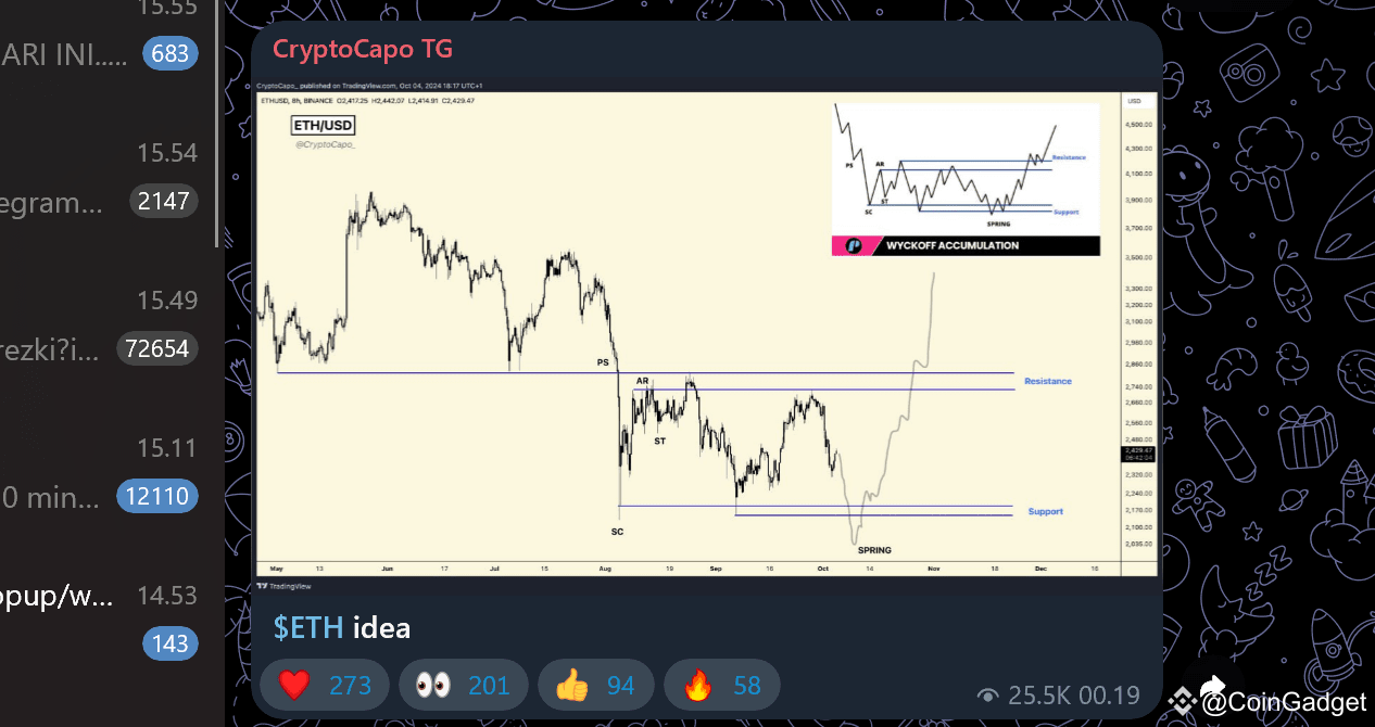 Il Capo predicts $ETH drop with Wickoff Accumulation, what is it?? |  Gadgetnad on Binance Square