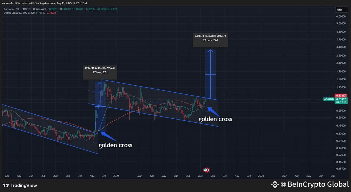Golden Cross signal on the ADA chart. Source: deezy_BTC