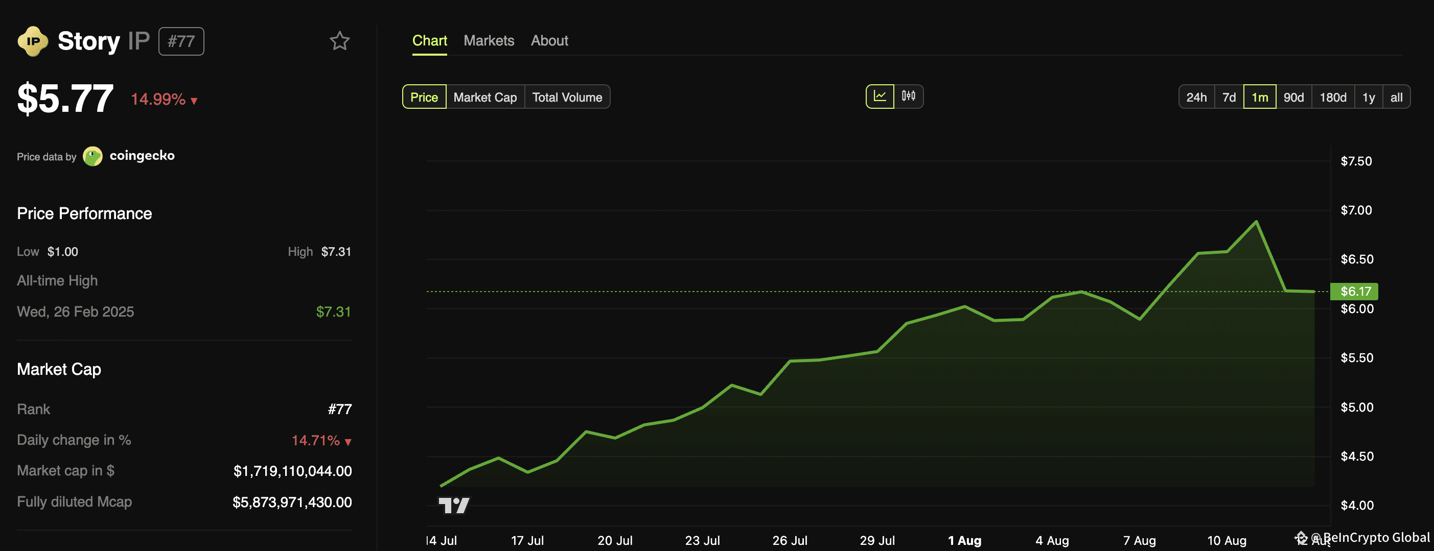 Story (IP) Price Performance