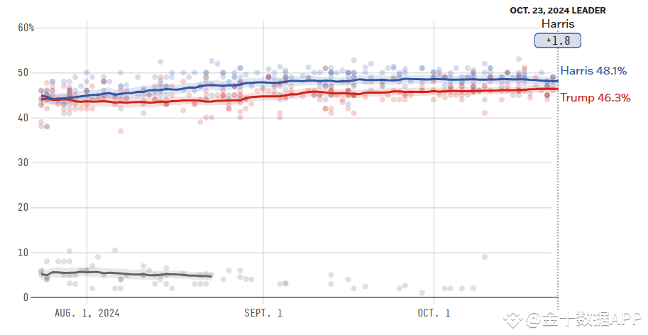 Trump Support Rate Trump's average polling support rate approaches Harris! How are gold ...