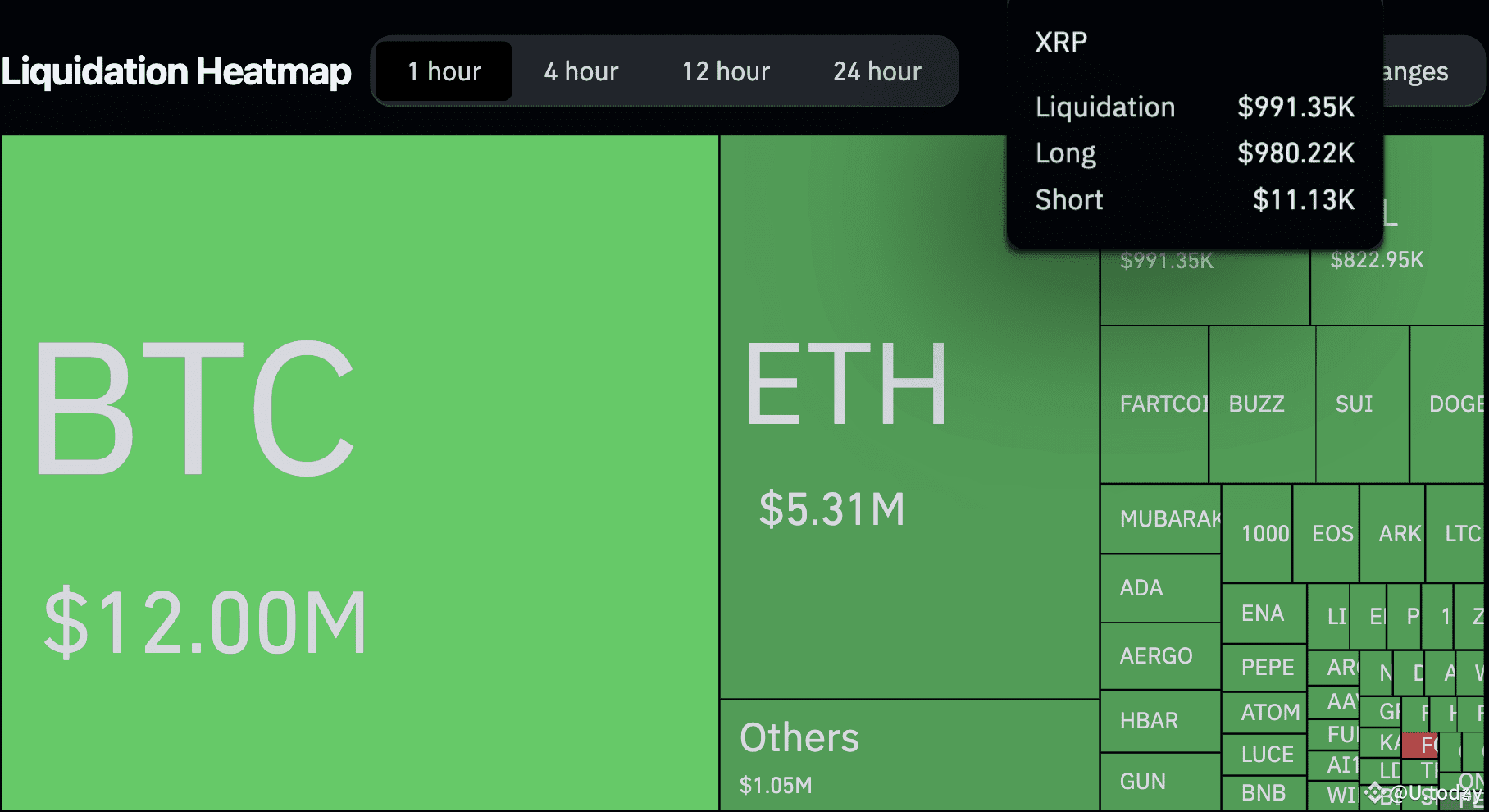 8,900% Liquidation Imbalance Stuns XRP Bulls | U.today on Binance Square