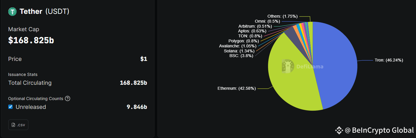 Tether's USDT Stablecoin's Market Cap.