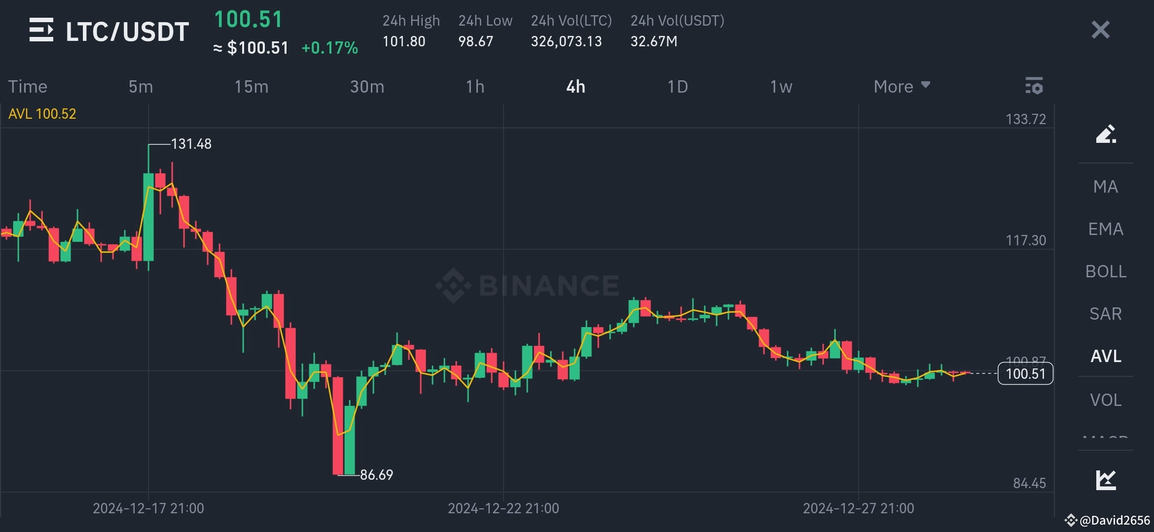LTC 以下是您的LTC 空头清算和交易计划的简单详细分类。 当前情况。 空头清算价格：100.67 美元清| Mi李伟明发布于币安广场