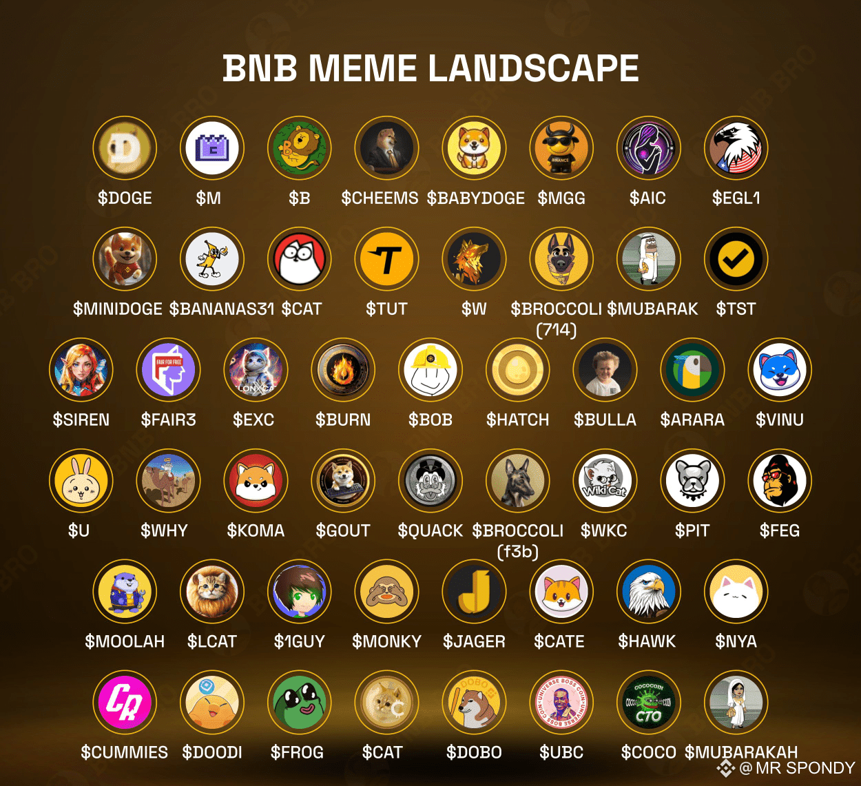 BNB is going to reach $1200 to $1500 soon. Get ready for it! | MR SPONDY 77  on Binance Square