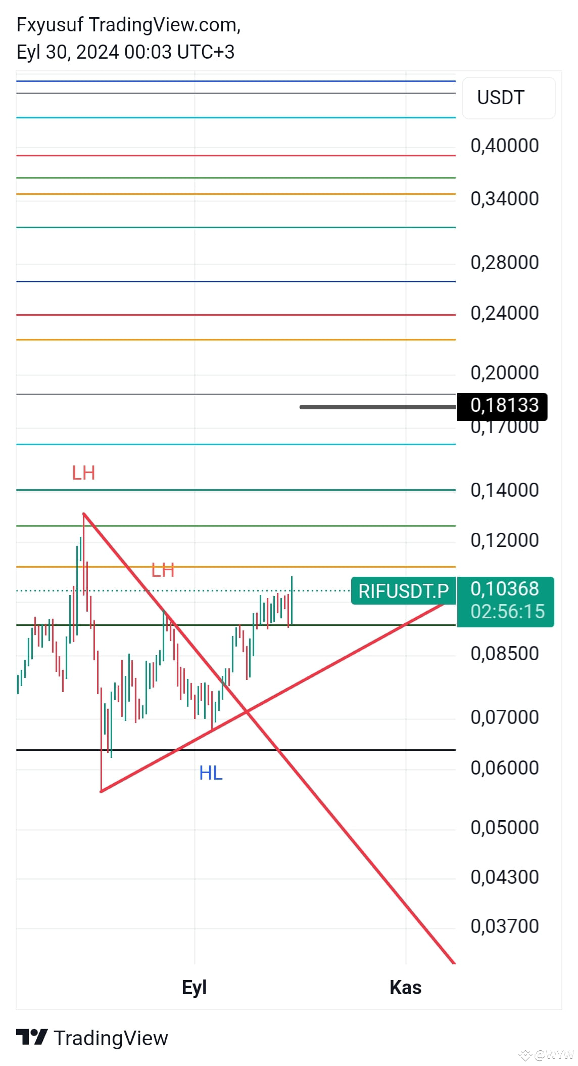 $RIF Target Fibo Black Line | WYW on Binance Square