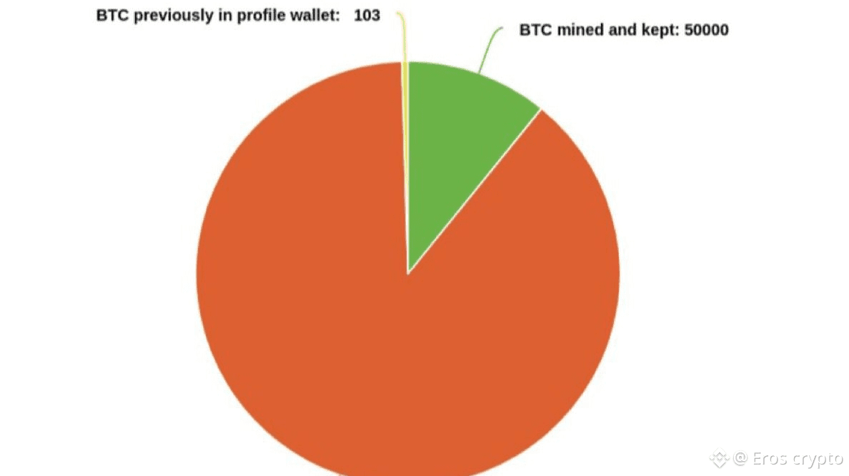 He mined more than 400,000 Bitcoin when BTC was worth less than $1.Then he  disappeared… | Eros crypto on Binance Square