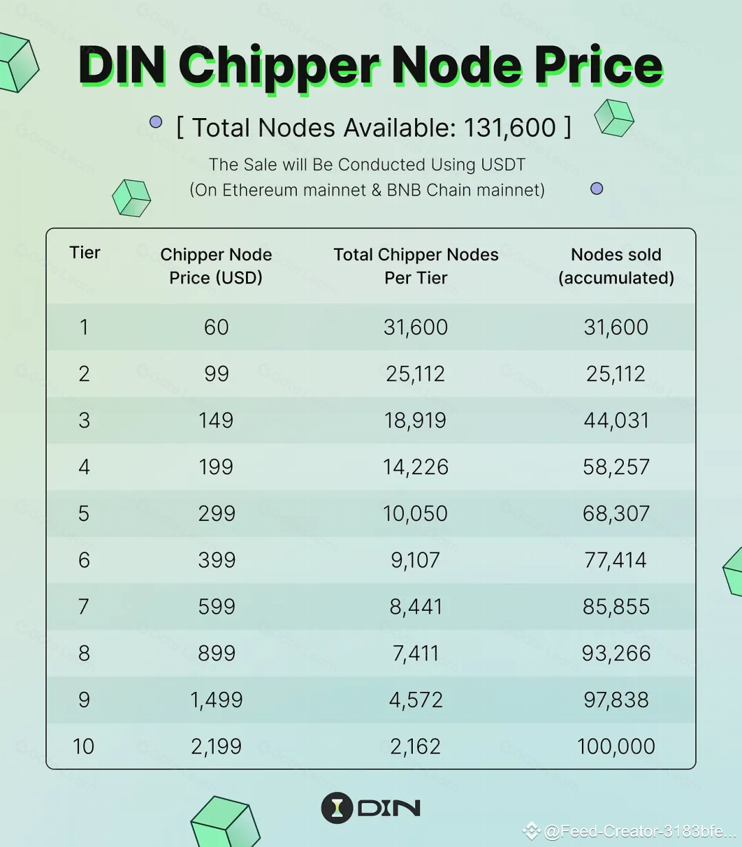 New Paradigm of AI Data Economy: Exploring DIN and Node Selling Ambitions  through Modular Data | Cheisyaa on Binance Square