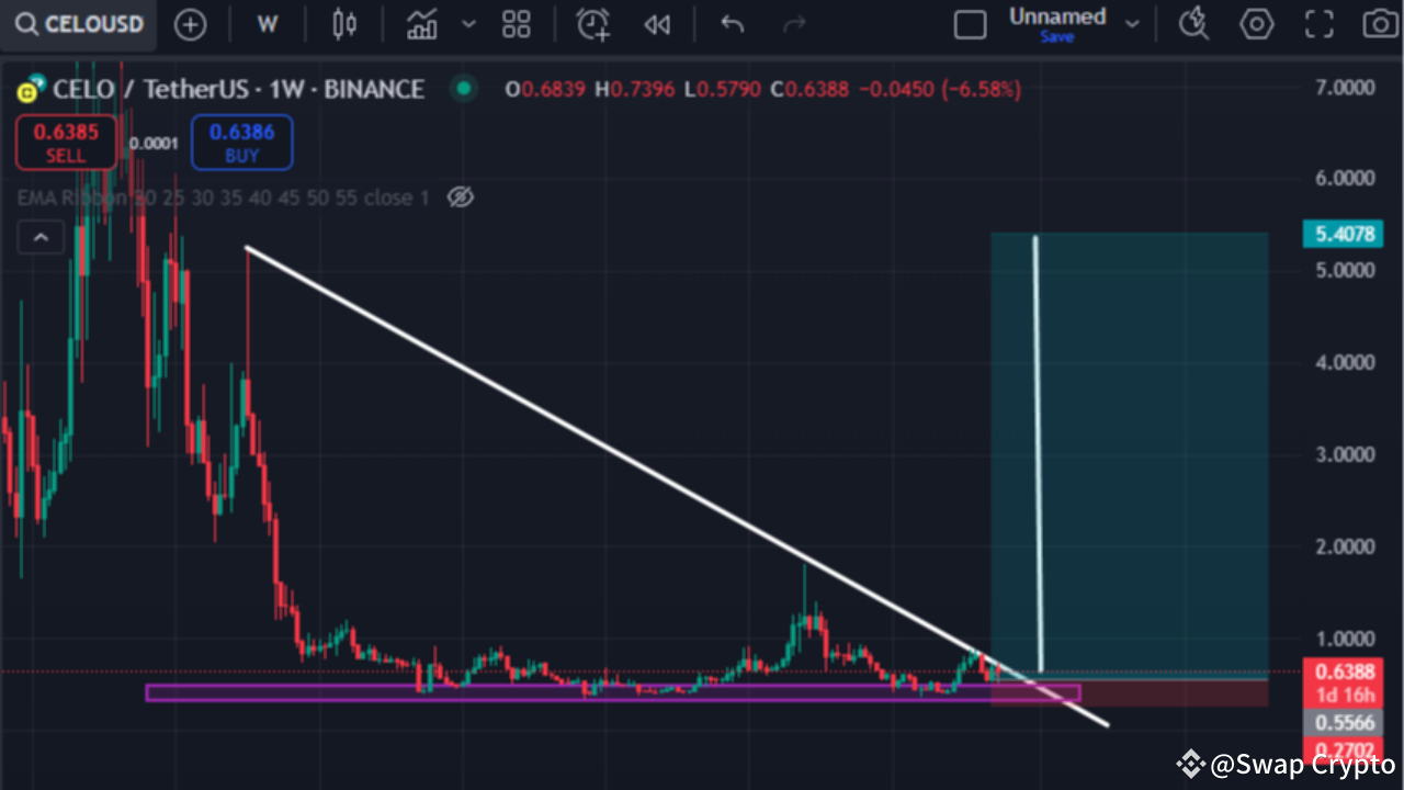 CELO Coin Analysis | SwapCrypto on Binance Square