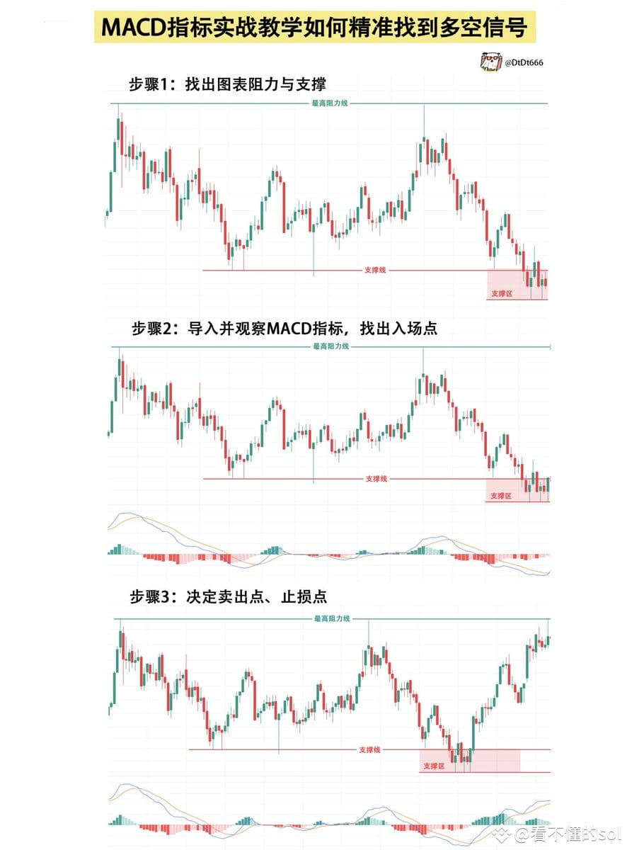 很多兄弟说不太容易理解MACD指标的实际运用，我特意做了实操案例图，方便大家快速上手。结合压力和支撑位进行判断更为有效。 | 看不懂的sol on  Binance Square