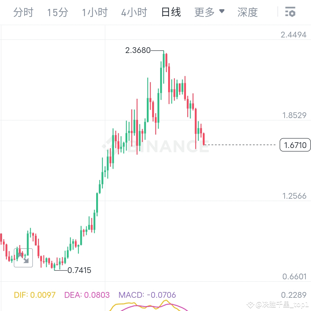 SUI回调仍然没有结束,顶背离严重日线级别的回调必不可免当前价格1.67做空正当时高位下跌，现在这个位置做空＝捡钱| 决胜千里_top1 على  Binance Square