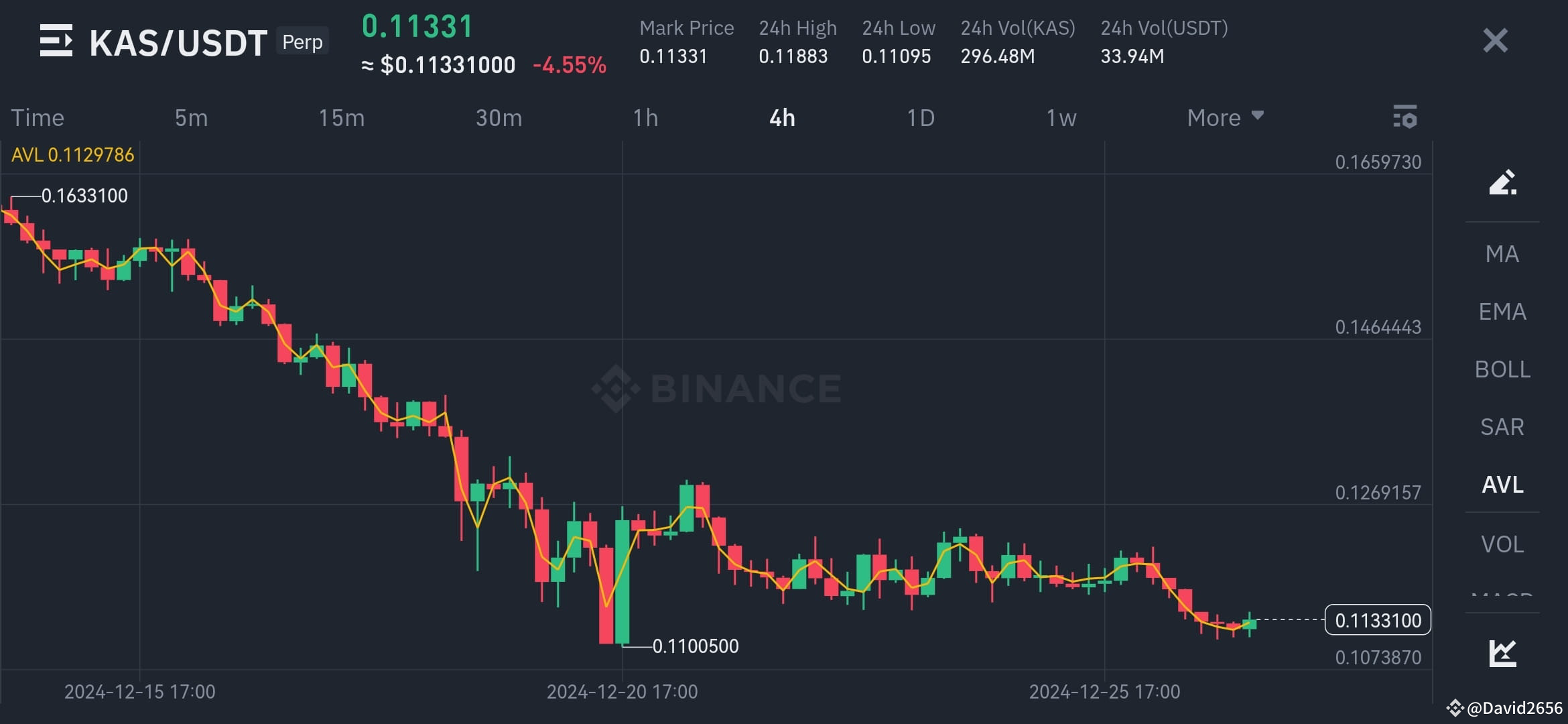 KAS Here's a detailed analysis for KAS based on the given David
