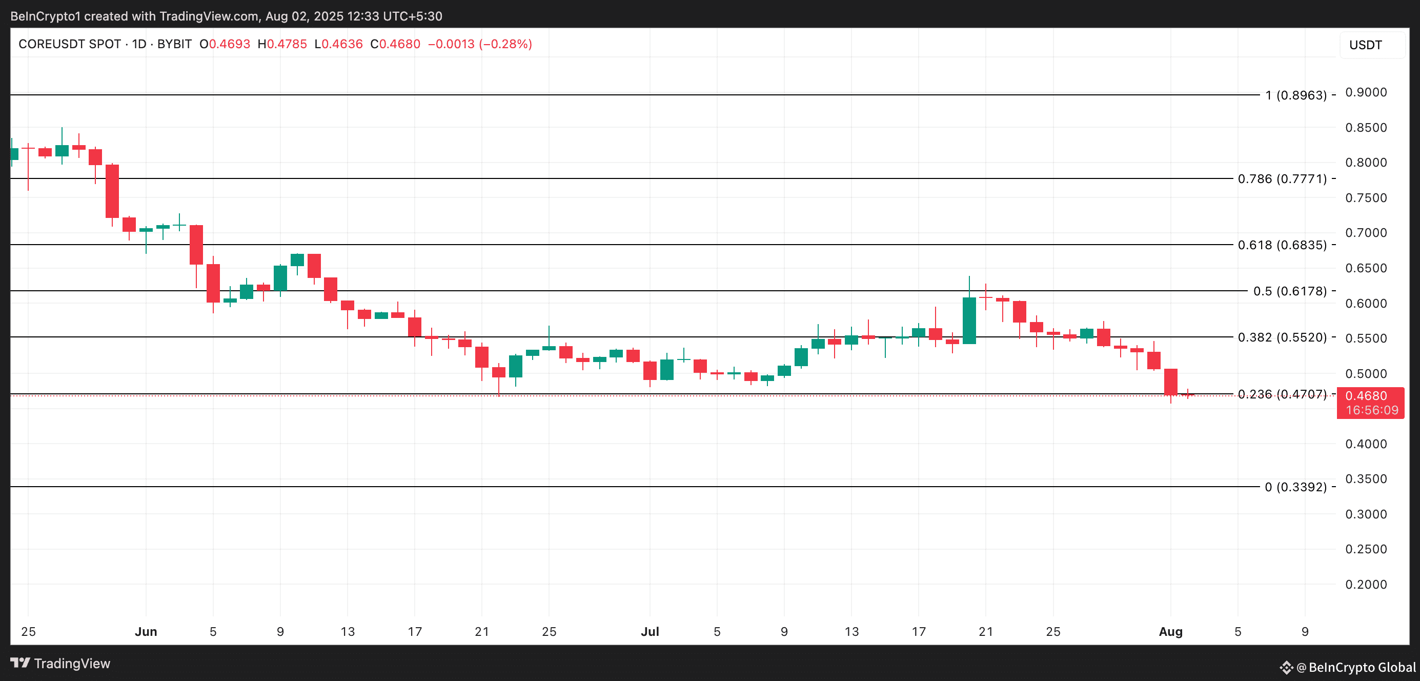 CORE Price Analysis.