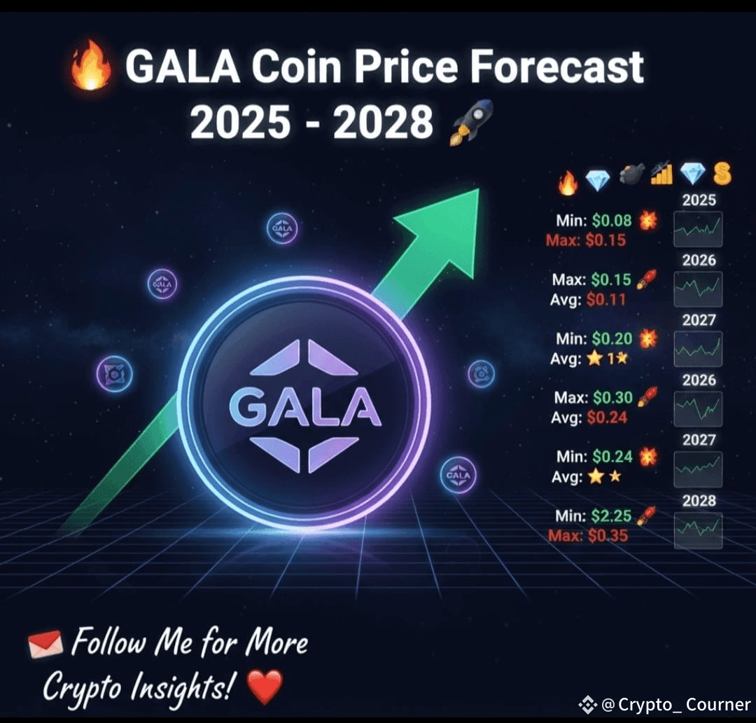 🔮 $GALA COIN PRICE FORECAST 2025 – 2028 🔮 📌 | Crypto_ Courner on Binance  Square