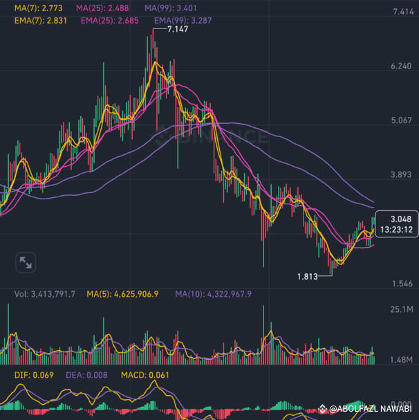 $PENDLE SPOT HIGH Risk ENTRY 3.0 STOP 2.7 Tp1 3.344 TP2 3 ...