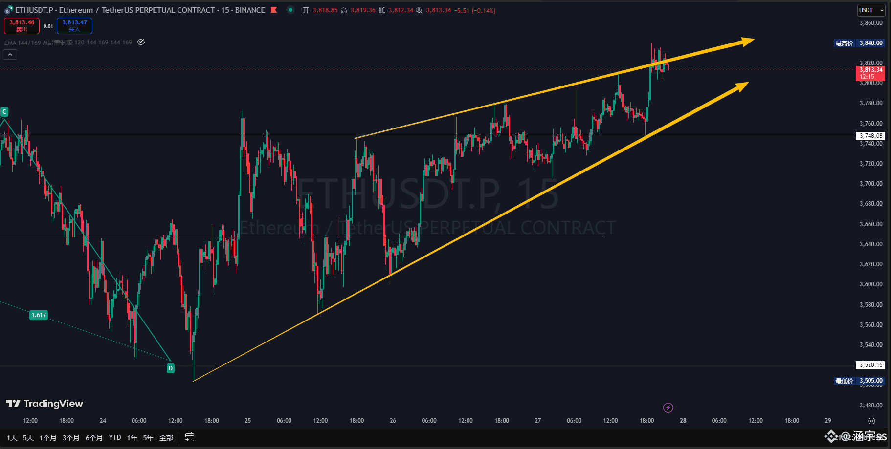 ETH satisfaction. The exchange rate continues to | 涵宇ss on Binance Square